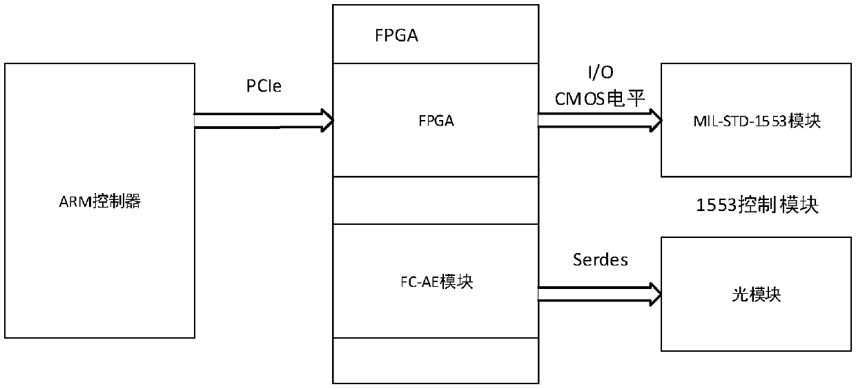 FC-AE-1553 bus and MIL-STD-1553B bus non-transparent bridging system