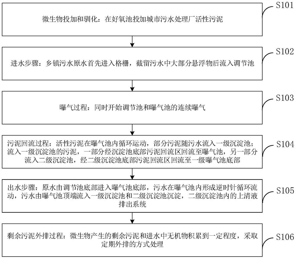 Double-circulation double-sedimentation-tank integrated biological treatment device and double-circulation double-sedimentation-tank integrated biological treatment method