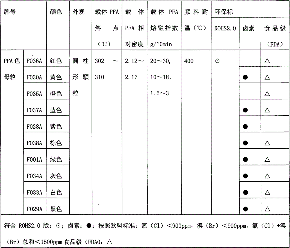 PFA fluorine color masterbatch and production process thereof