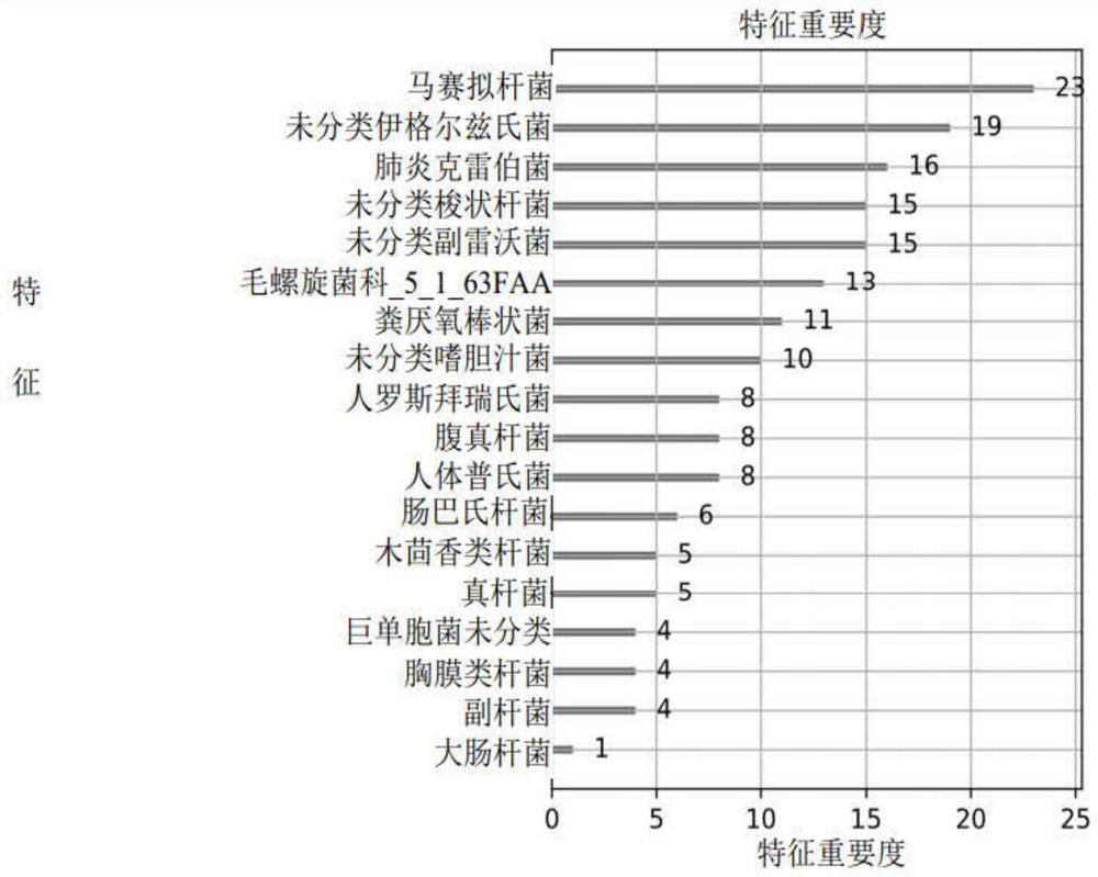 Stable coronary heart disease onset risk assessment marker and application thereof