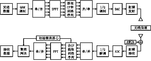 Method for identifying OFDM (orthogonal frequency division multiplexing)-based distorted communication signals under QAM (quadrature amplitude modulation)