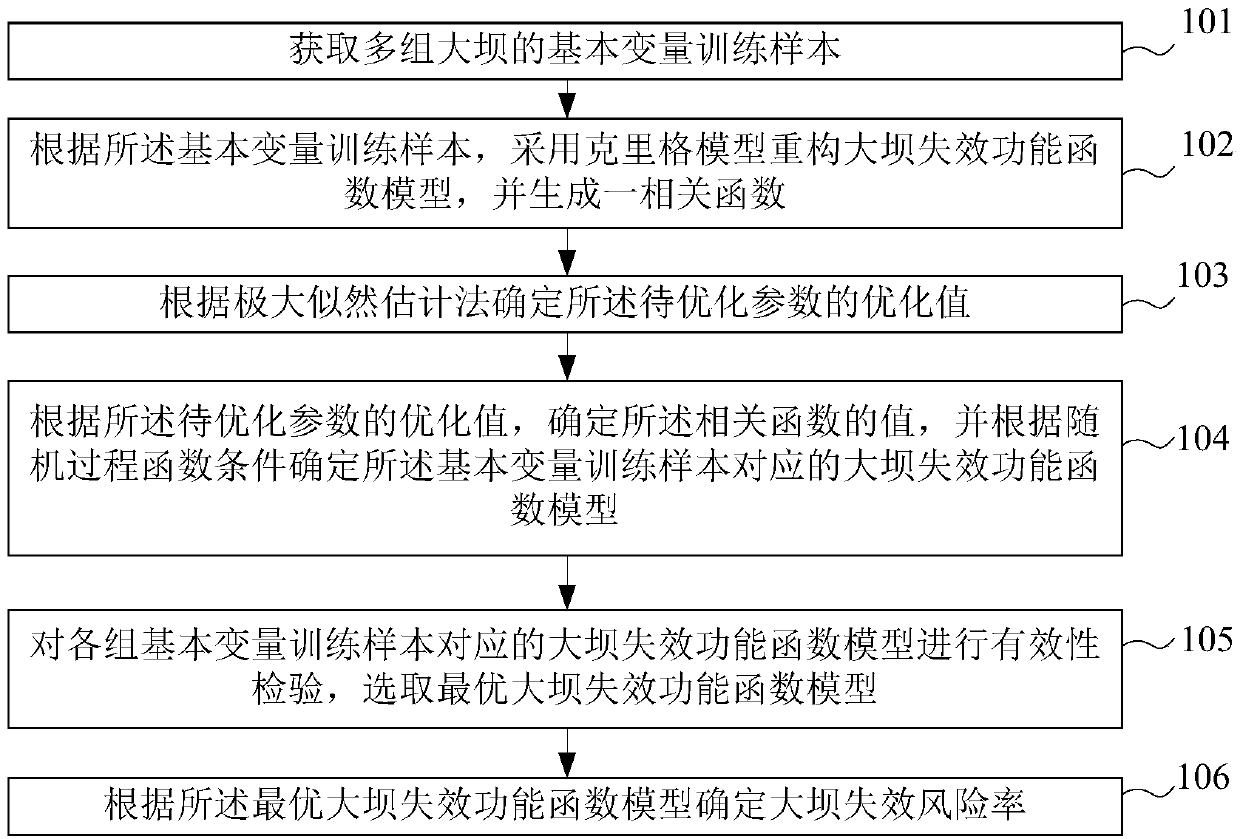 Failure risk rate calculation method and device based on dam failure function models