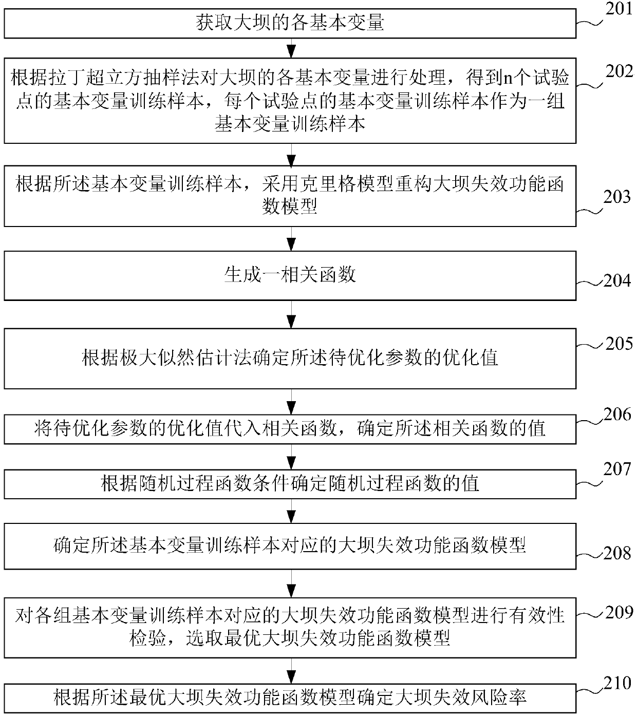 Failure risk rate calculation method and device based on dam failure function models