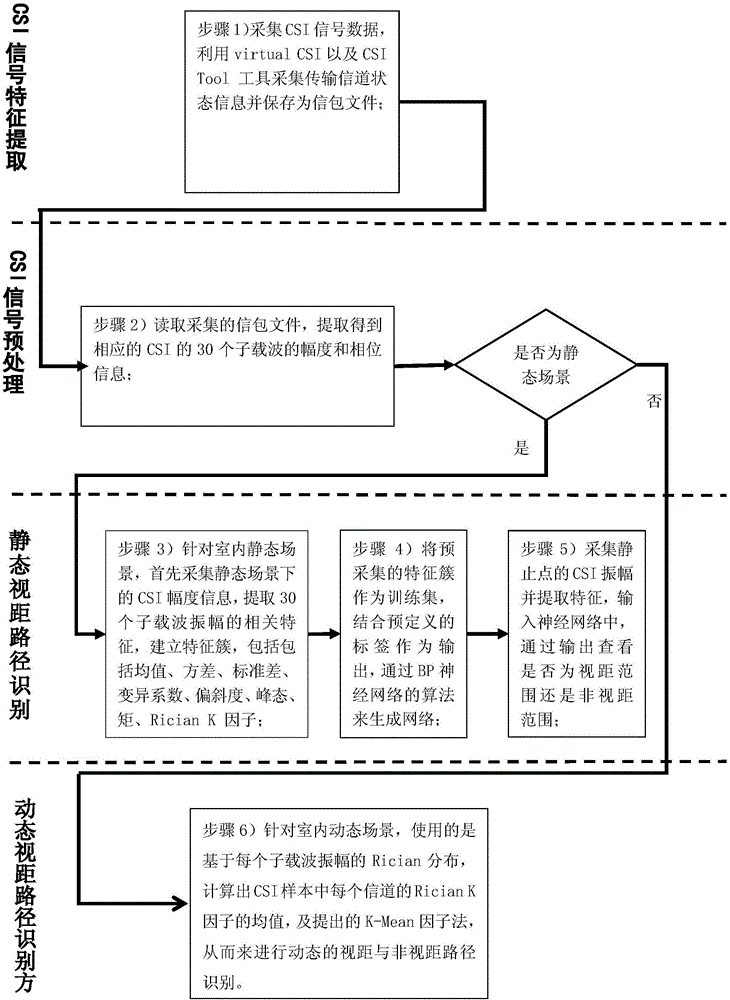 Line-of-sight path identification method in indoor environment based on channel state information