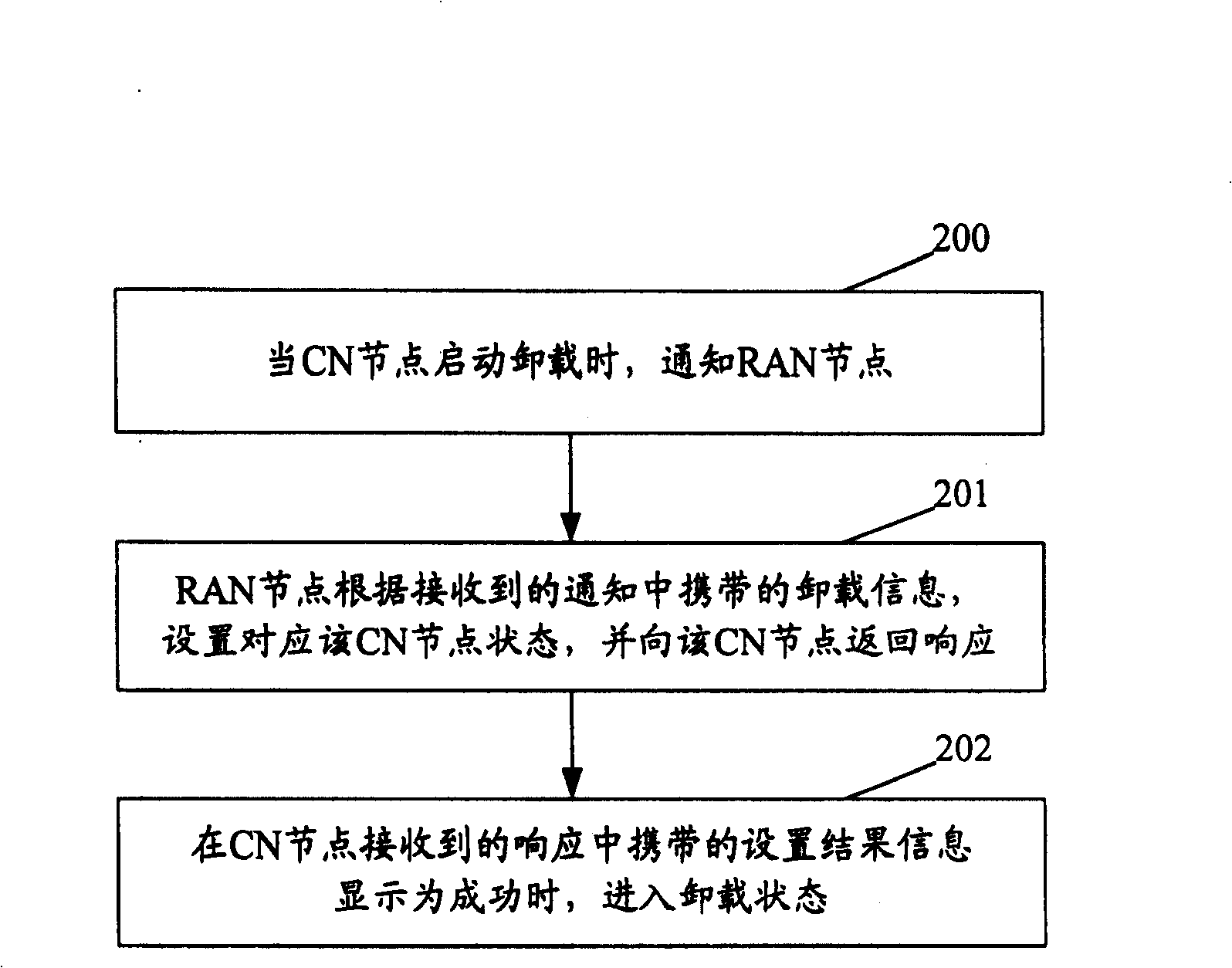 Method and system for implementing automatic load redistributing