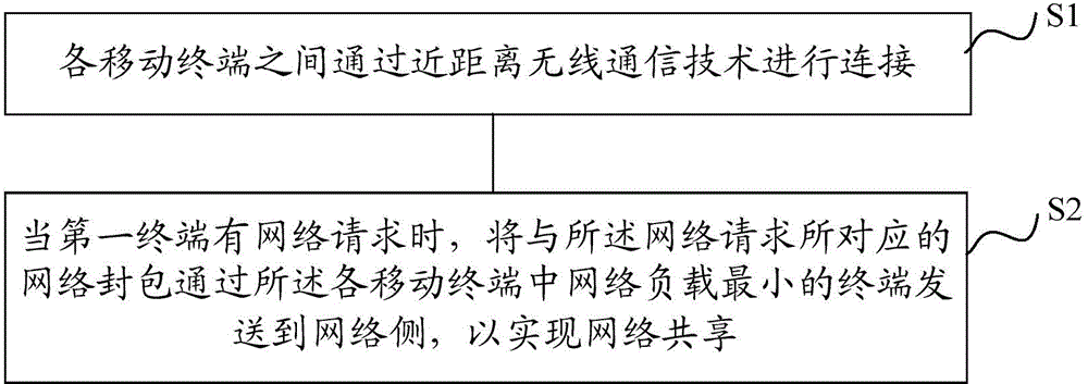 Network sharing method, apparatus and system