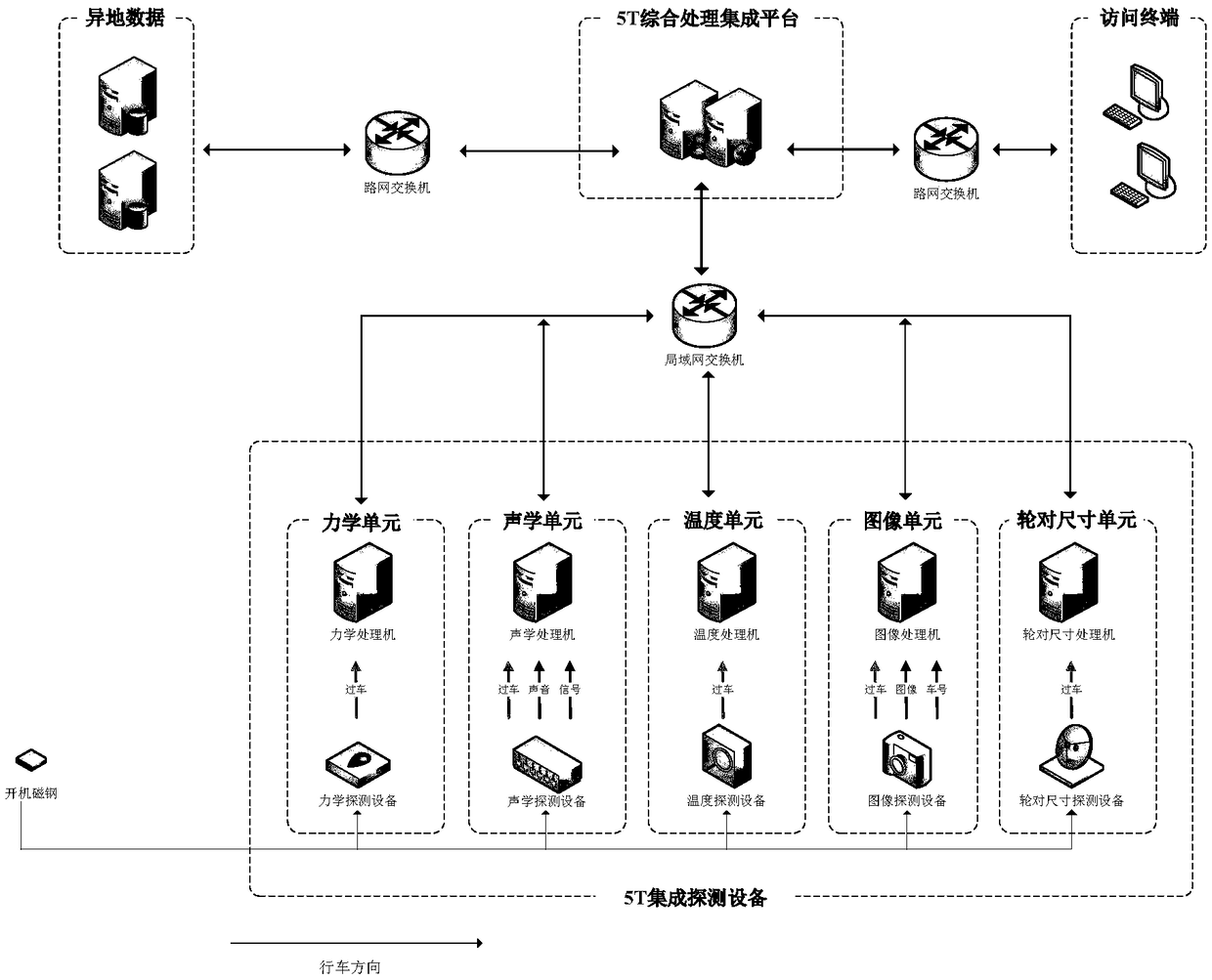 5T comprehensive detection system and detection method