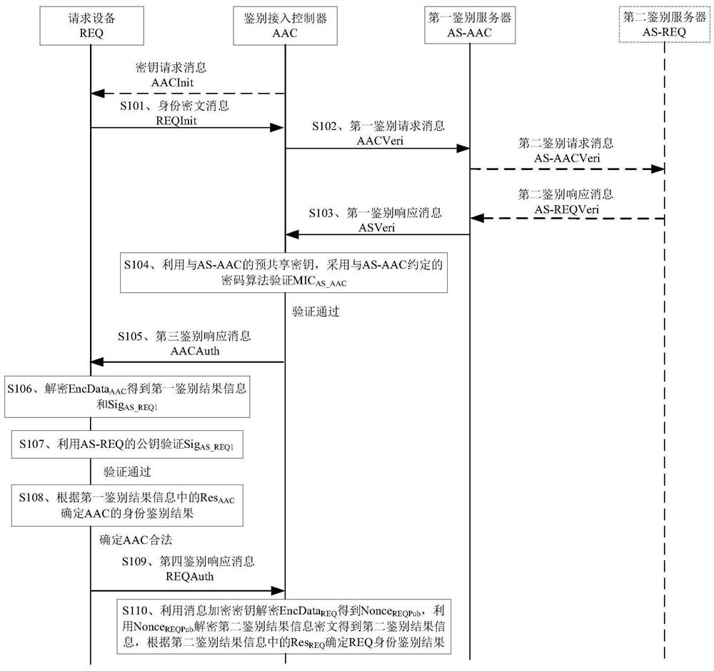 Identity authentication method and device