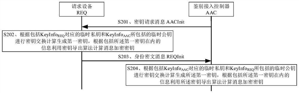 Identity authentication method and device