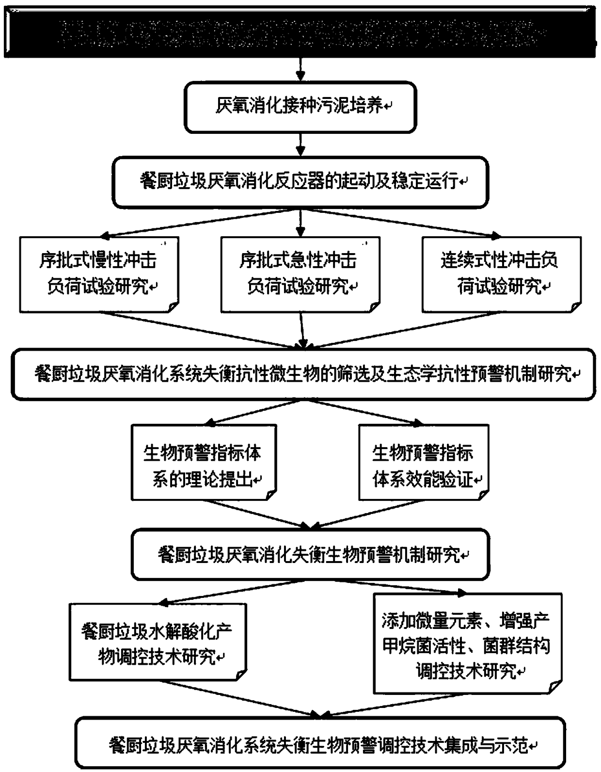 Early warning regulation and control method based on anaerobic digestion unbalance microorganism resistance enhancement