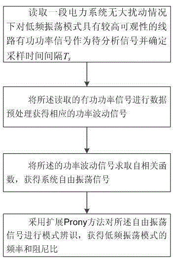 Electric system low frequency oscillation mode identification method based on correlation functions