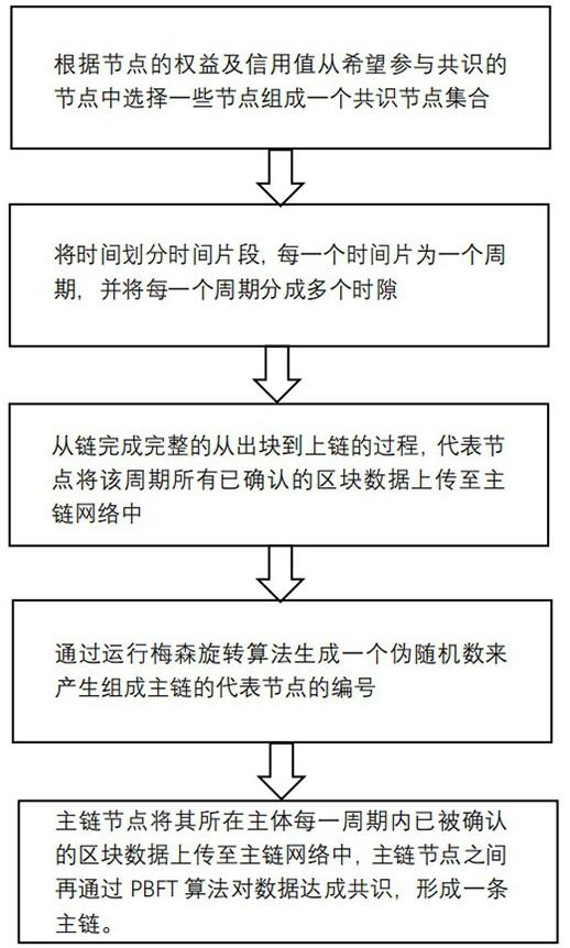 Master-slave multi-chain cross-chain method and system based on voting and credit mechanism