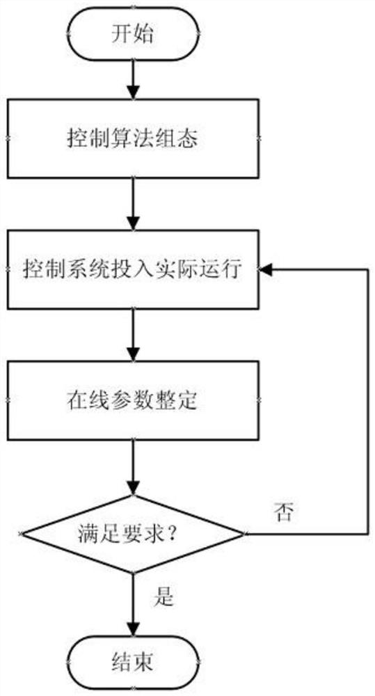 A primary frequency regulation control method for coal-fired units in the turbine following mode