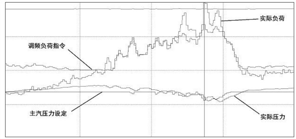 A primary frequency regulation control method for coal-fired units in the turbine following mode