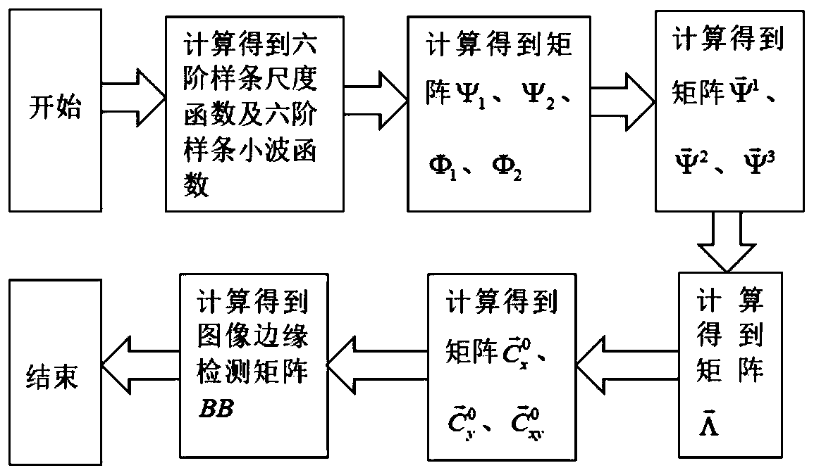 Image edge detection method based on six-order spline scale function