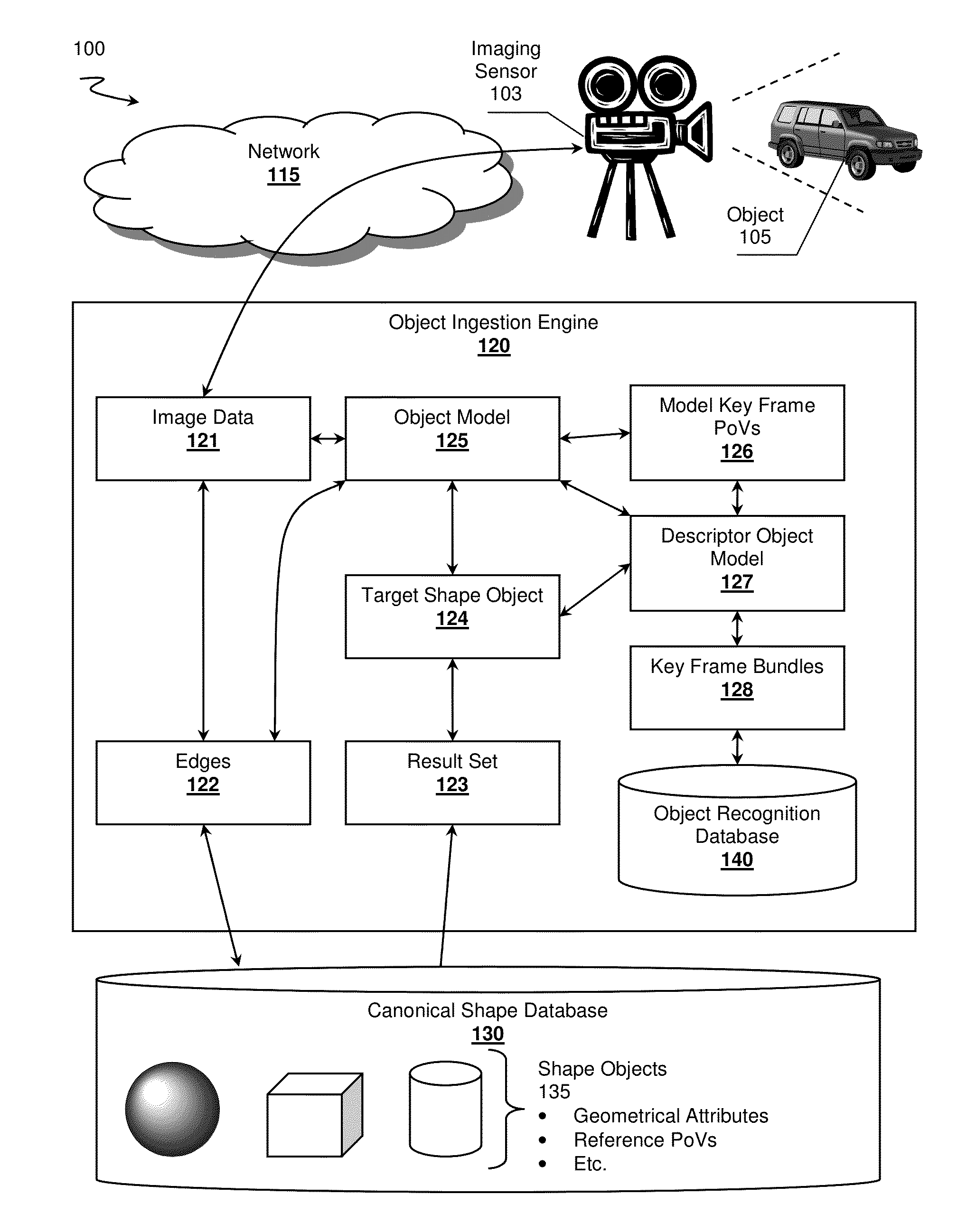 Object ingestion through canonical shapes, systems and methods