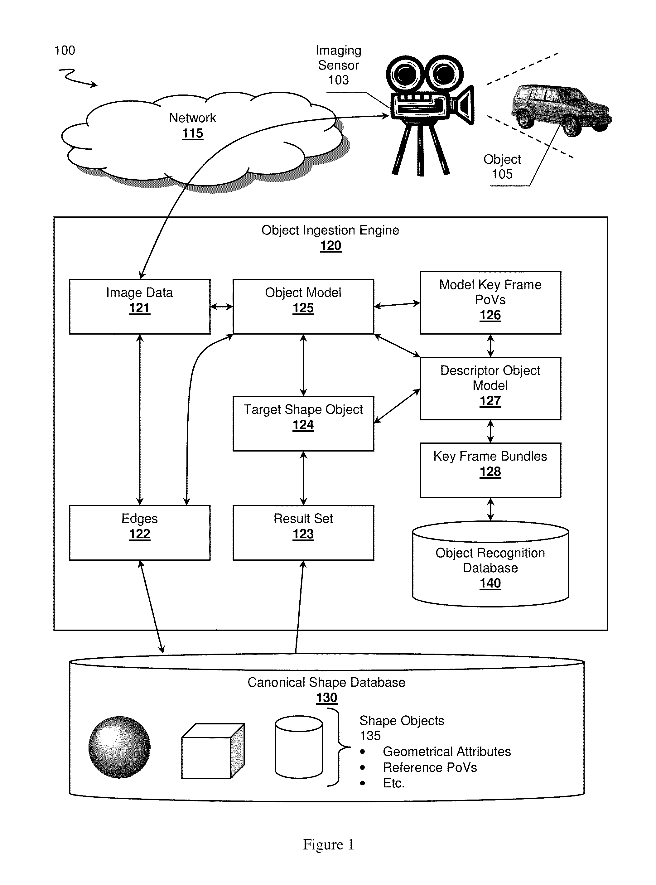 Object ingestion through canonical shapes, systems and methods