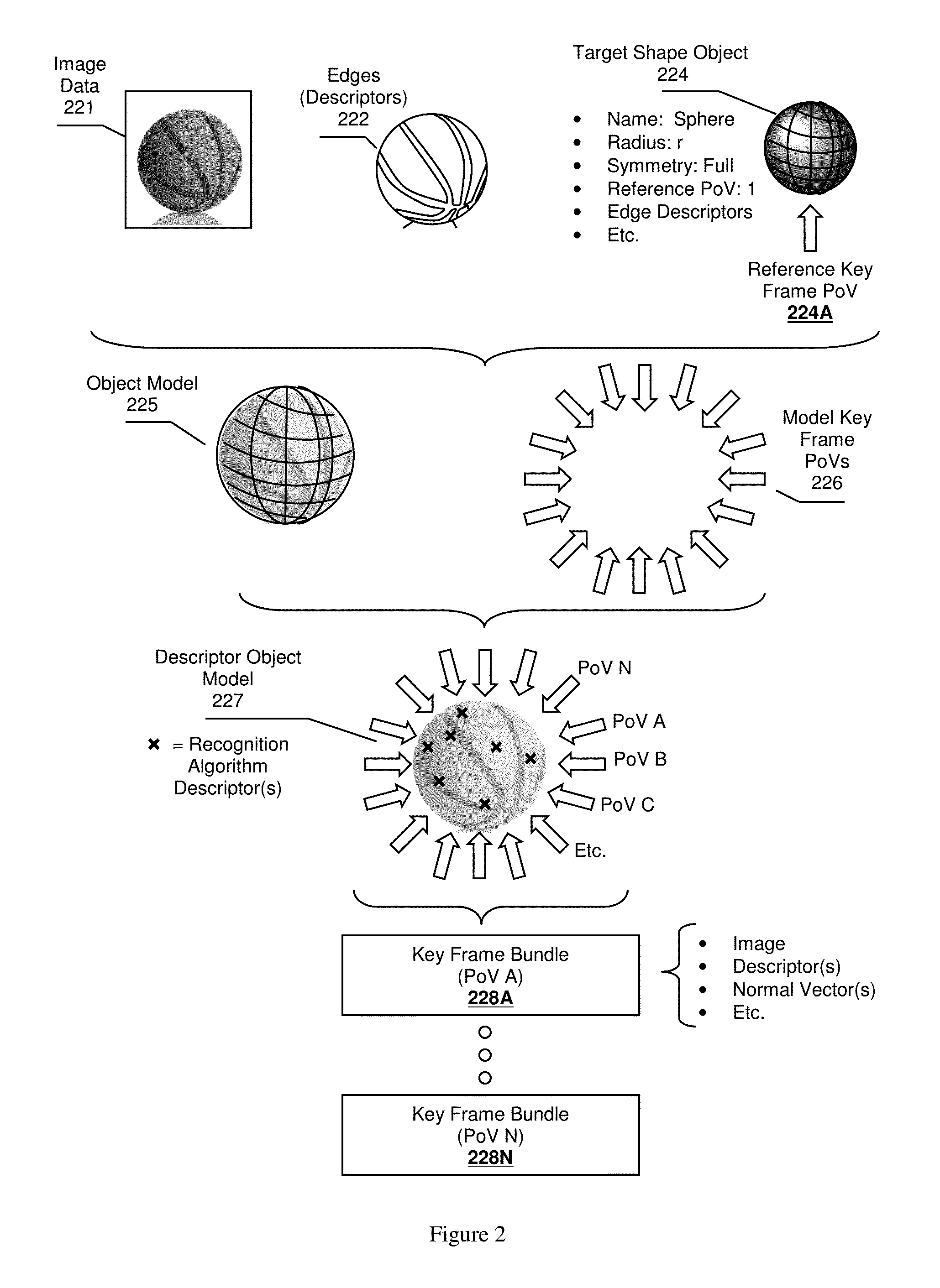 Object ingestion through canonical shapes, systems and methods