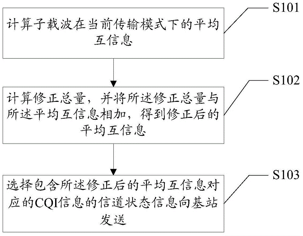 Channel state measuring method, device and user terminal