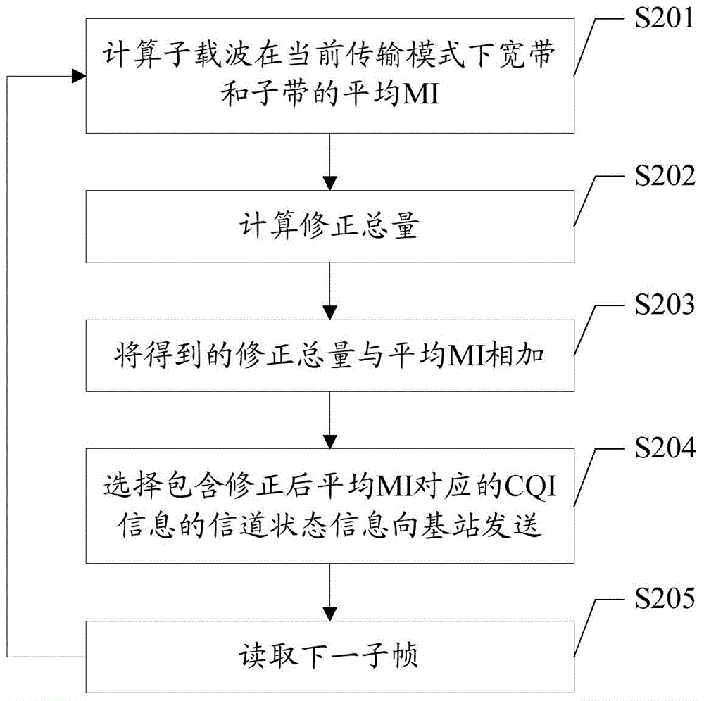 Channel state measuring method, device and user terminal