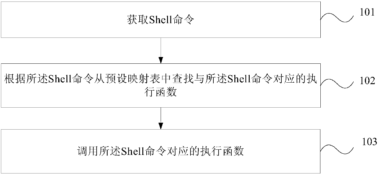 Method and apparatus for processing computer Shell command