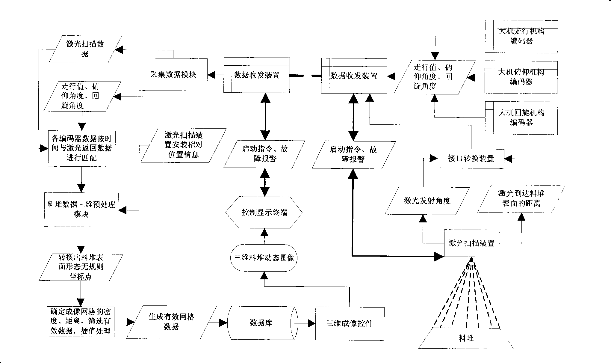 Three-dimensional imaging method for implementing material pile real time dynamic tracking