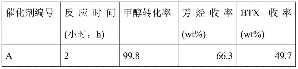 Methanol-to-aromatic hydrocarbon catalyst and uses tehreof