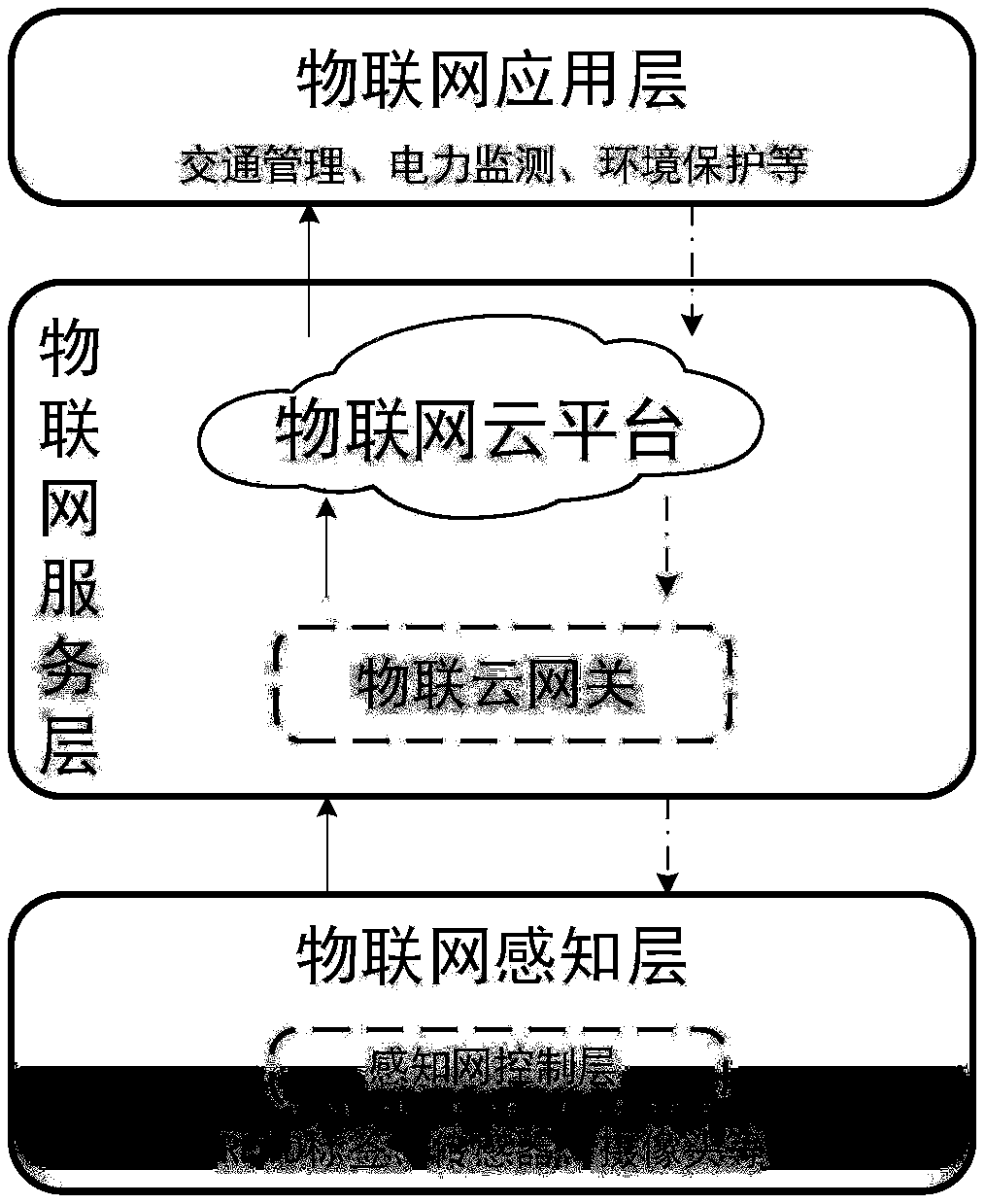 Sensing network control layer, sensing network architecture and construction method thereof