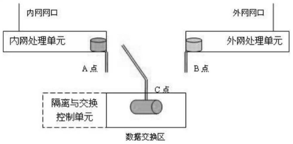 Data cross-security domain reverse transmission method