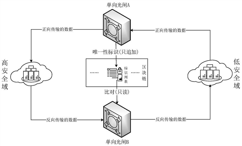 Data cross-security domain reverse transmission method