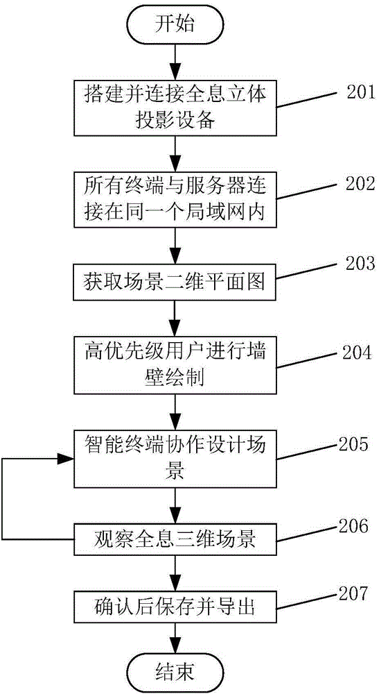 Collaborative modeling method and system based on mobile terminal and holographic displayed virtual scene