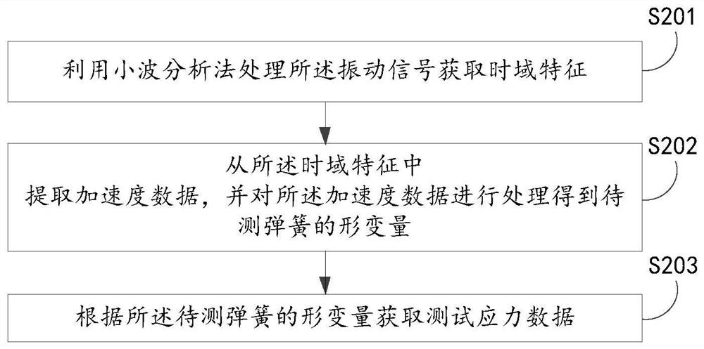 An Analysis Method of Spring Fatigue Life