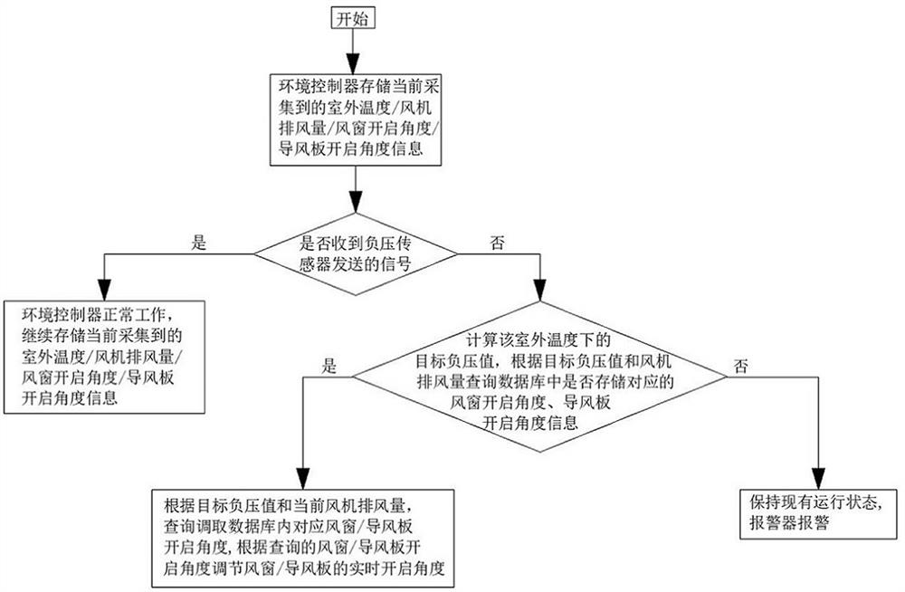 Intelligent livestock and poultry house environment control method