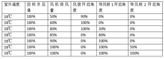 Intelligent livestock and poultry house environment control method