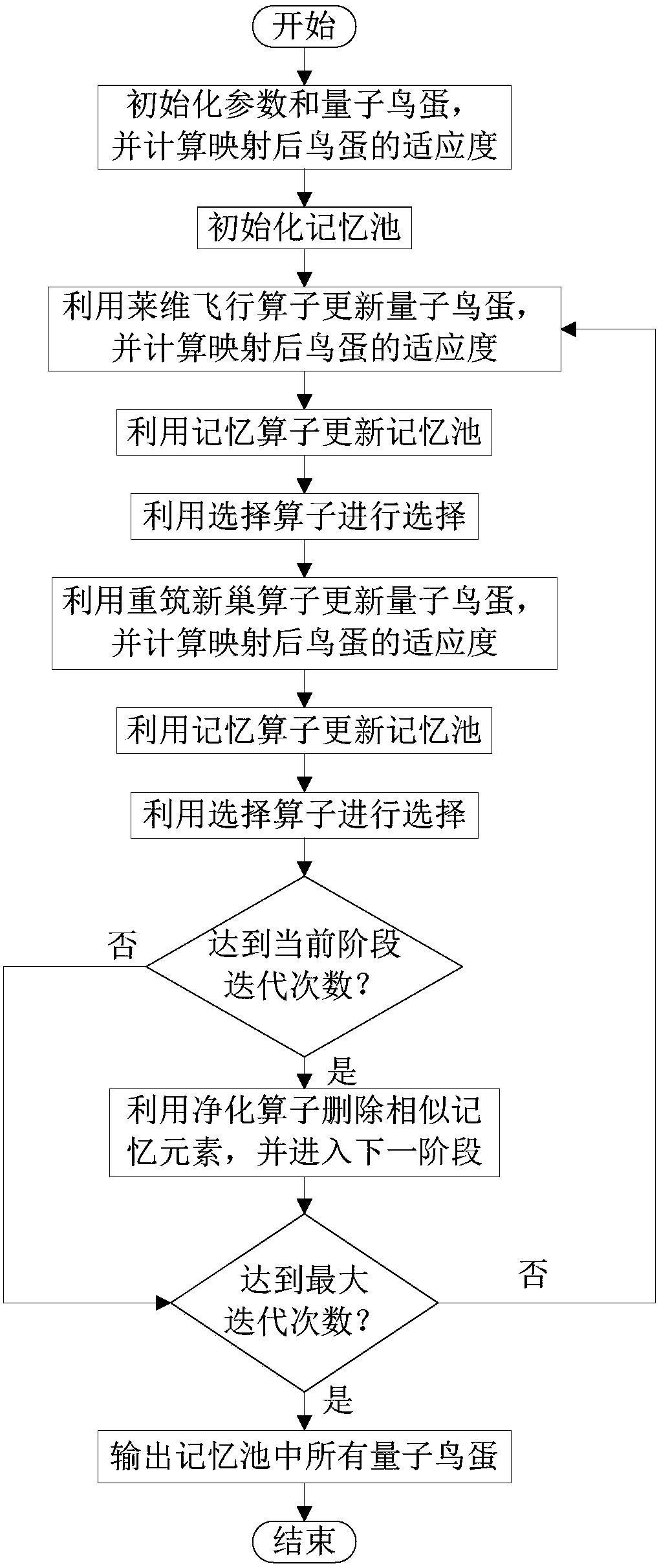 Orthogonal propagation operator direction finding method based on multi-peak quantum cuckoo search mechanism