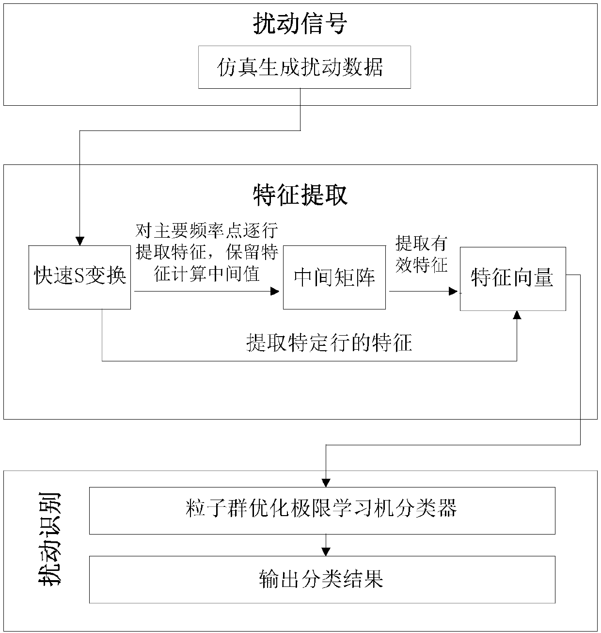 Power quality disturbance identification method using time-domain compression multiresolution fast S-transform feature extraction