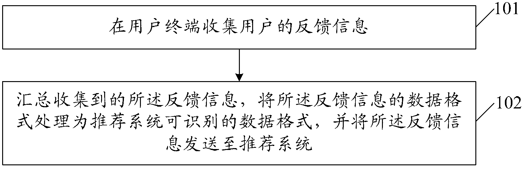 Push method and system based on user feedback information