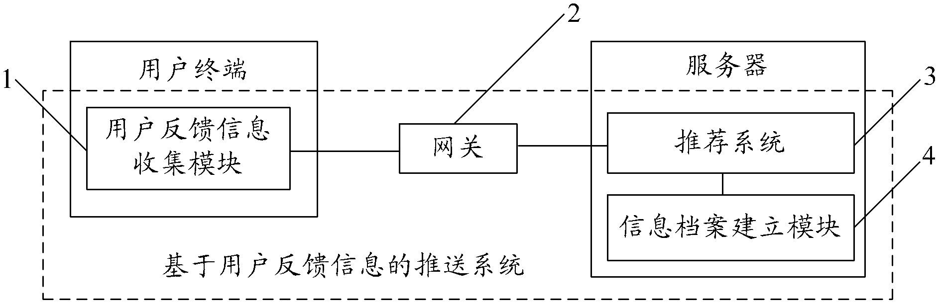 Push method and system based on user feedback information