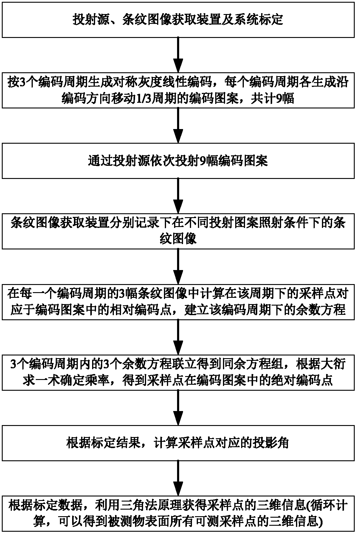 Three-dimensional information acquisition method for sampling points of three gray level symmetrical linear coding periods