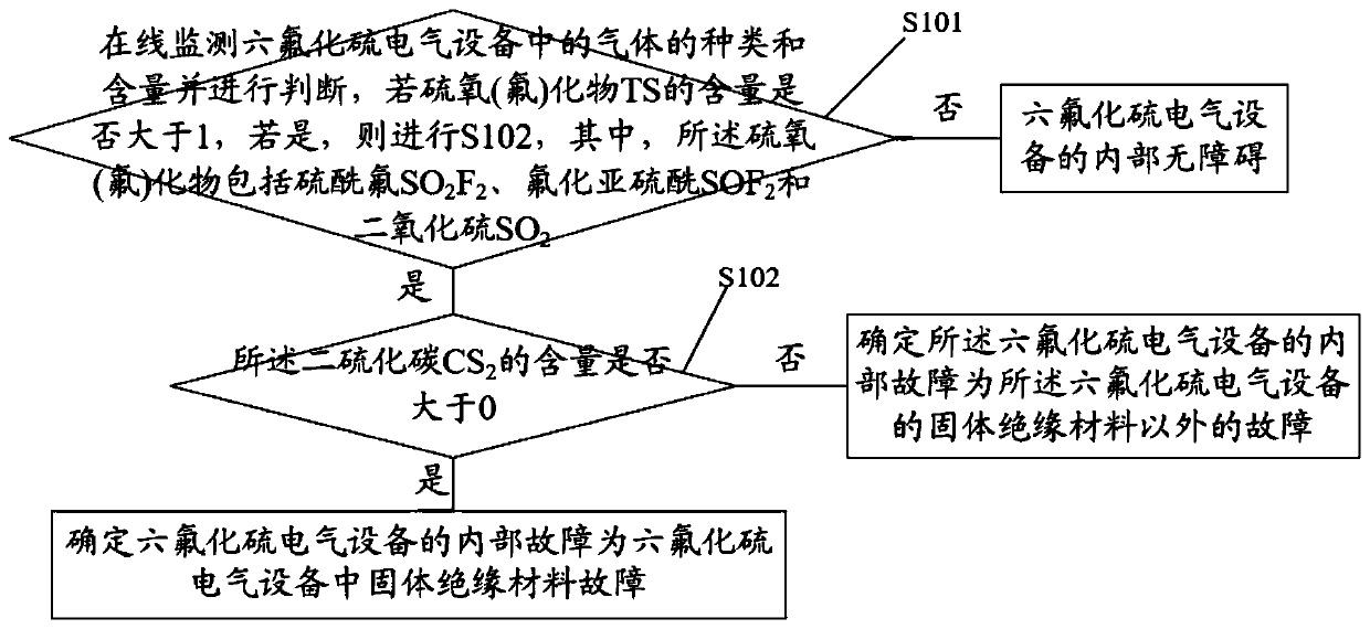 Online diagnosis method and device for internal faults of sulfur hexafluoride electrical equipment