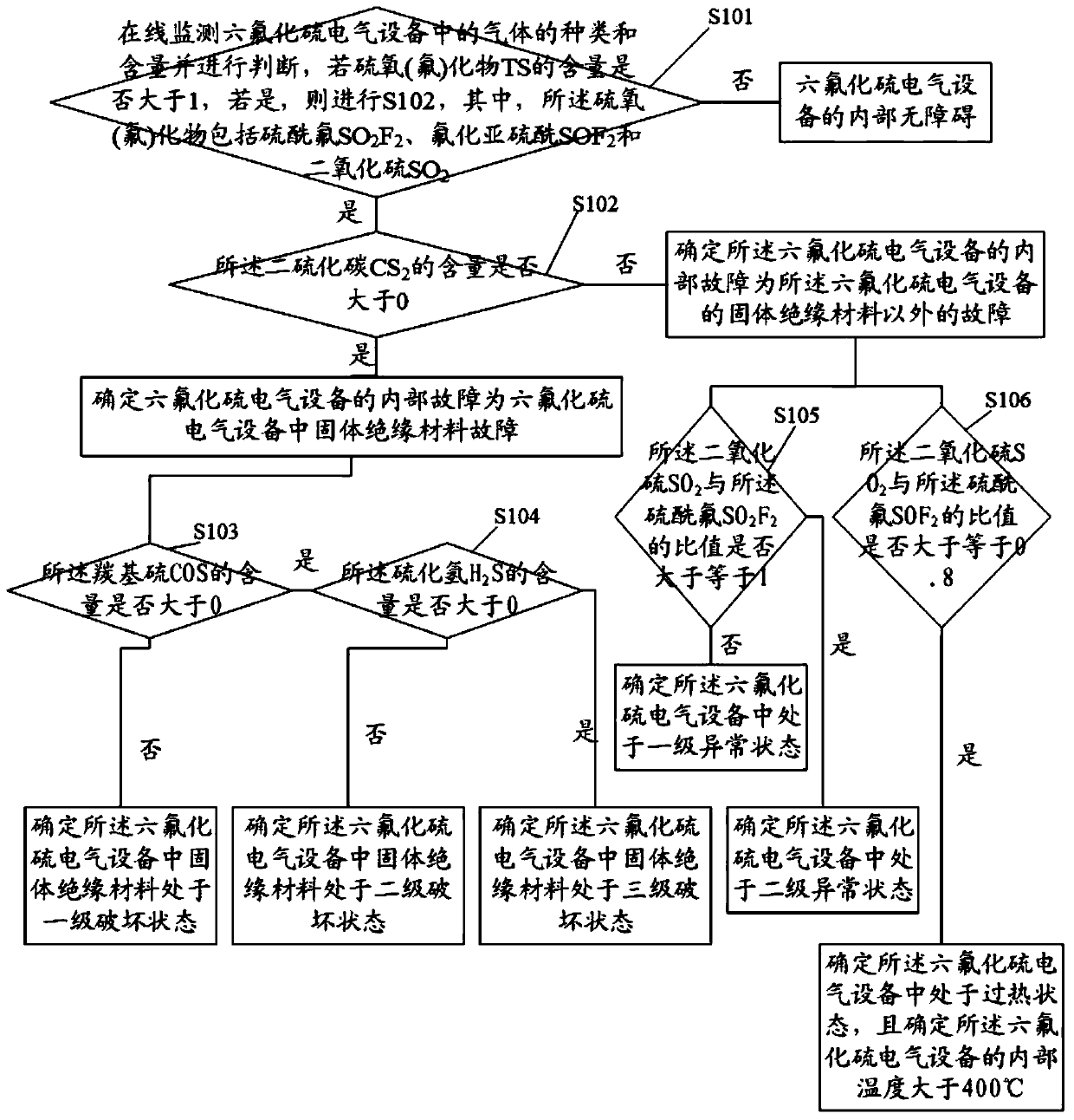 Online diagnosis method and device for internal faults of sulfur hexafluoride electrical equipment