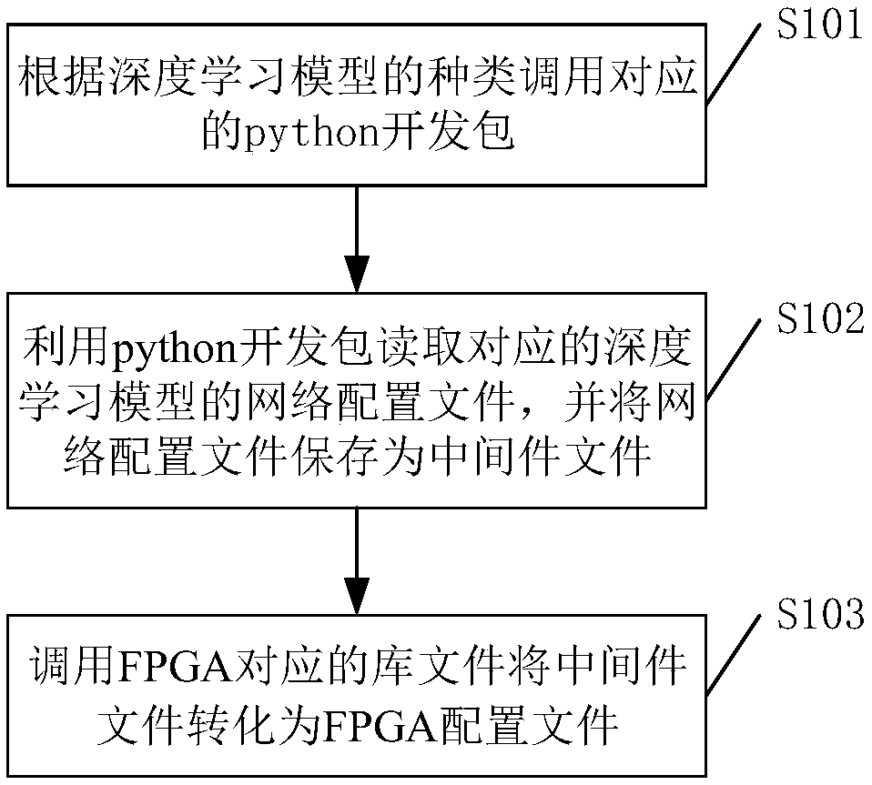 Mapping method for deep learning model configuration file to FPGA configuration file