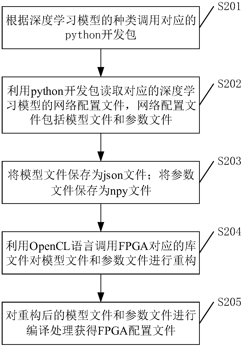 Mapping method for deep learning model configuration file to FPGA configuration file