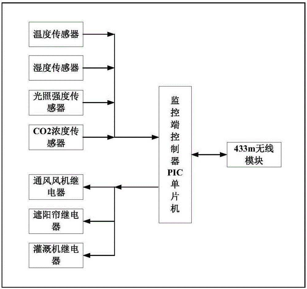 Greenhouse mobile monitoring system and method