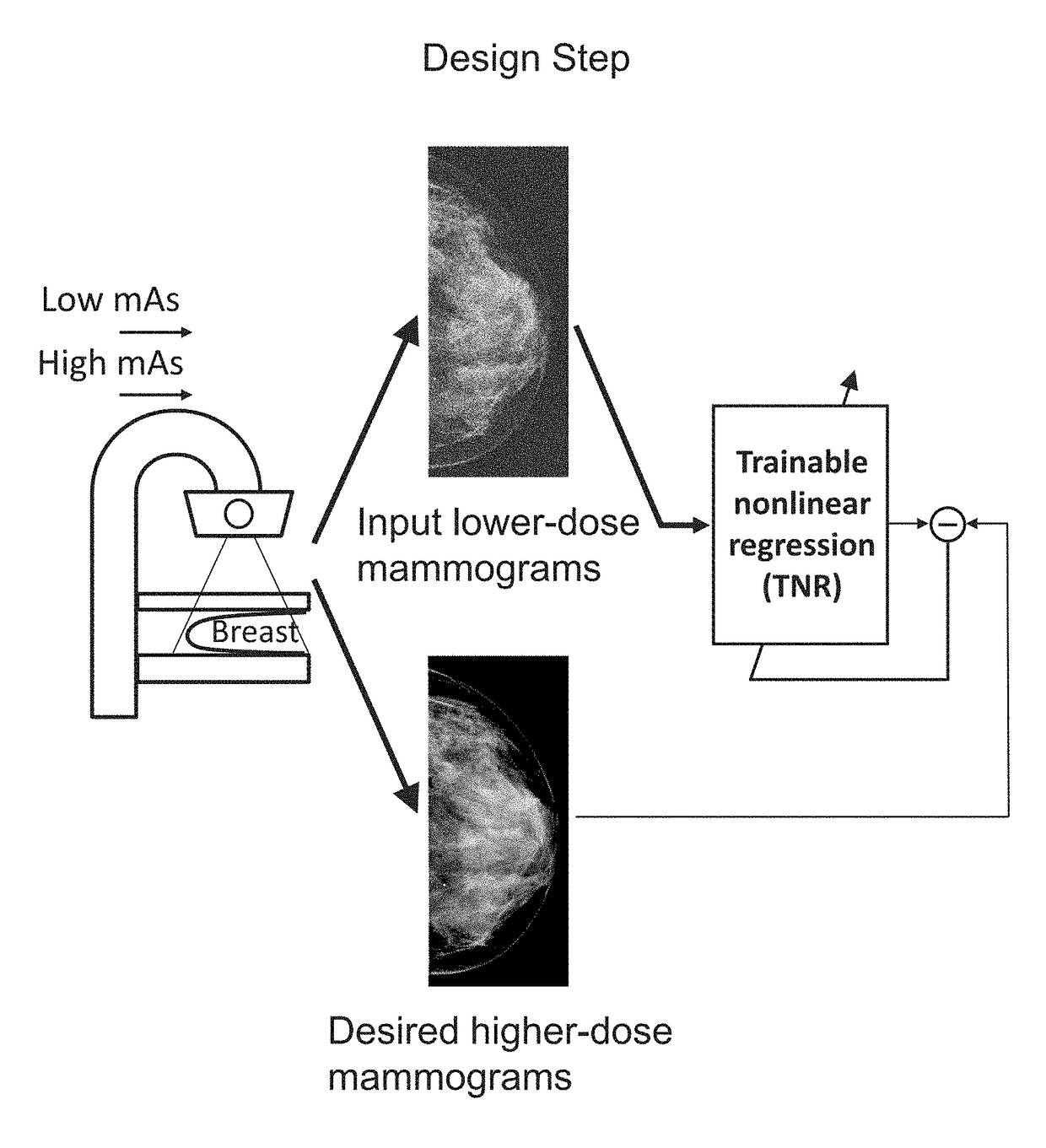 Converting low-dose to higher dose mammographic images through machine-learning processes