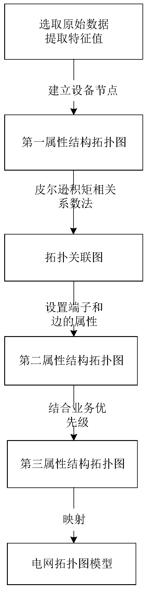 Graph data modeling system and method for power grid topology management