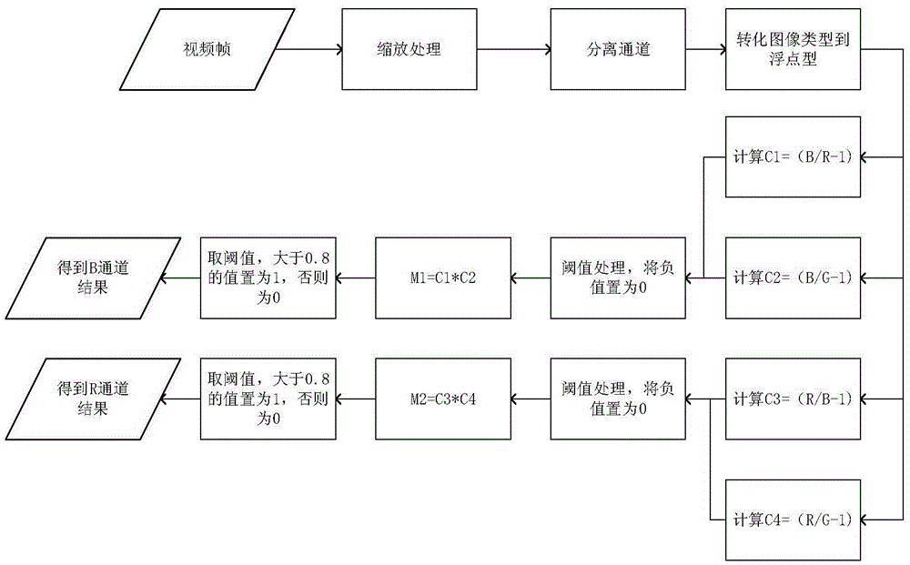 Unmanned aerial vehicle automatic homing landing method based on landmark color and outline detection