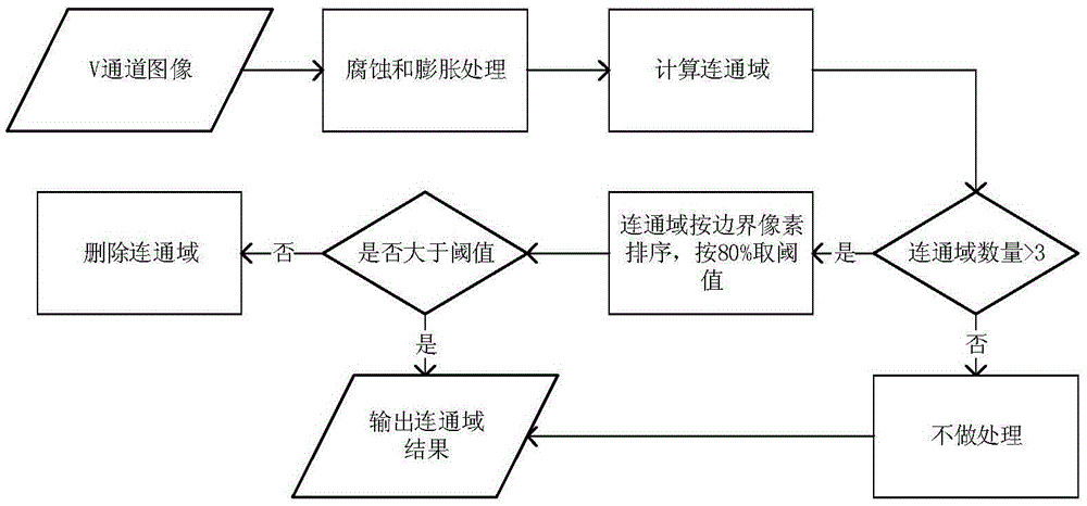 Unmanned aerial vehicle automatic homing landing method based on landmark color and outline detection