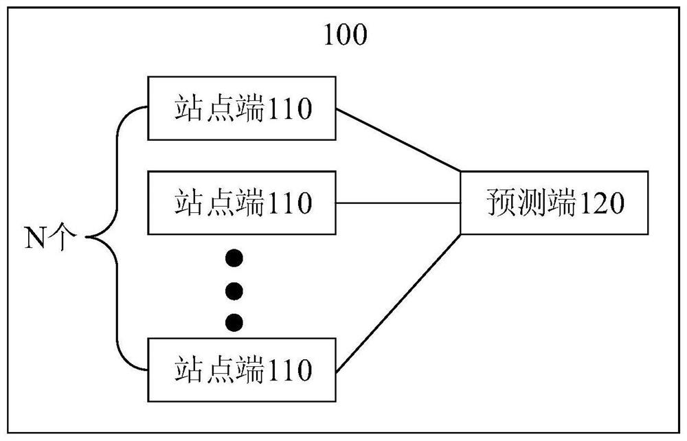 Flood flow prediction system and method based on deep learning