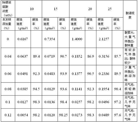 Sulfuric acid washing corrosion-retarding fog inhibitor and preparation method thereof